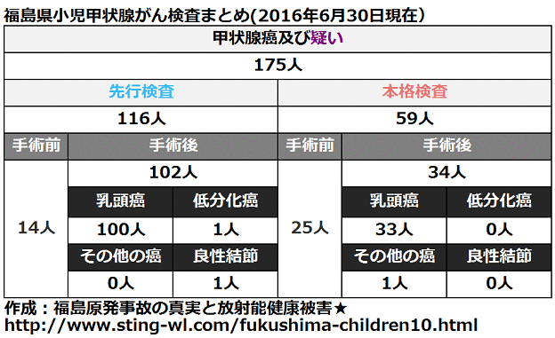 福島県小児甲状腺がん手術件数の変化(2016年6月30日～2016年9月30日）