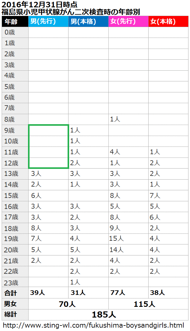 福島県の子供の甲状腺がん一覧表（二次検査時9～12歳の男の子が発病）