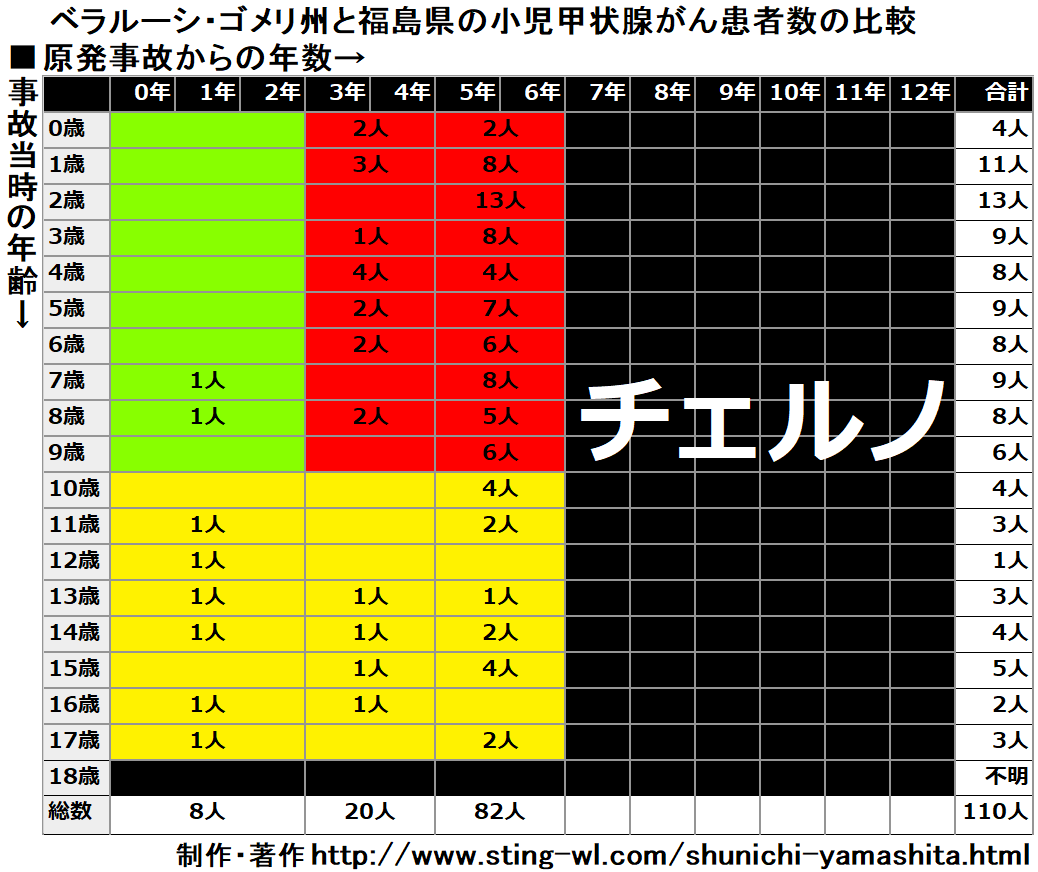 福島県とゴメリ州の甲状腺がん患者を原発事故当時の年齢で比較